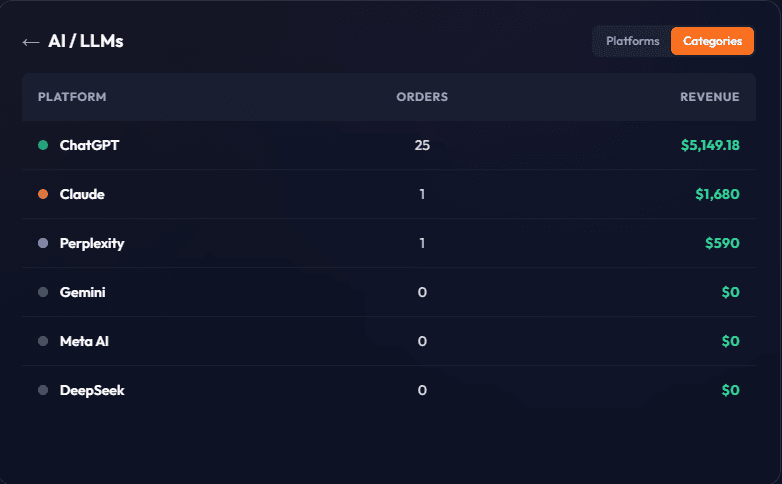 Owner-operated Panda Patches internal June 2026 dashboard showing 27 AI-tagged orders totaling 7,419 dollars and 18 cents
