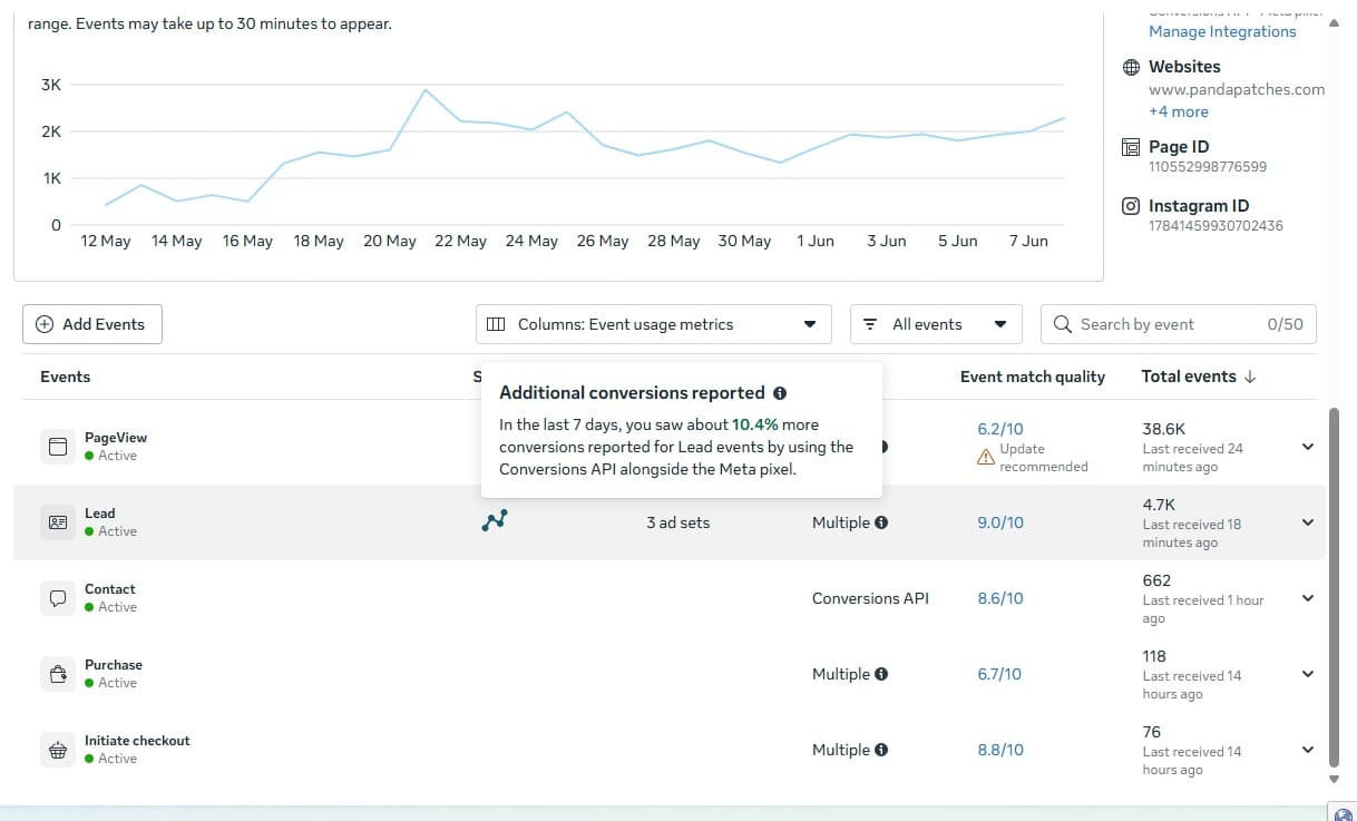 Owner-provided Meta Events Manager screenshot showing a Lead event diagnostic and Event Match Quality