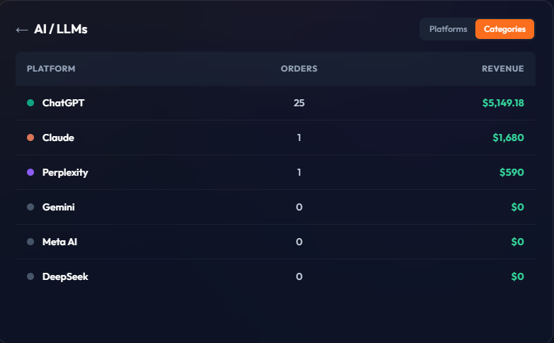 PandaCodeGen order dashboard, AI and LLMs category: orders and revenue attributed to AI assistants. ChatGPT 25 orders at $5,149, Claude 1 order at $1,680, Perplexity 1 order at $590, with Gemini, Meta AI, and DeepSeek at zero so far