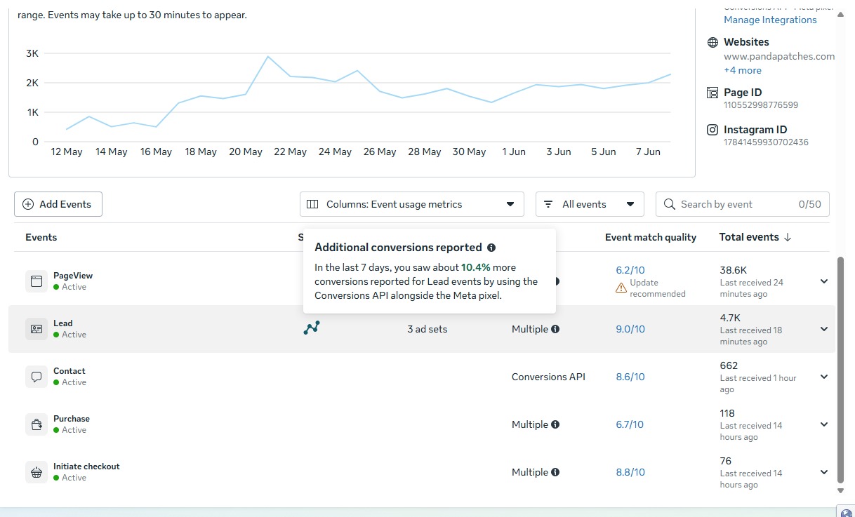 Meta Events Manager for pandapatches.com showing about 10.4% more Lead conversions reported via the Conversions API, with Lead event match quality at 9.0 out of 10
