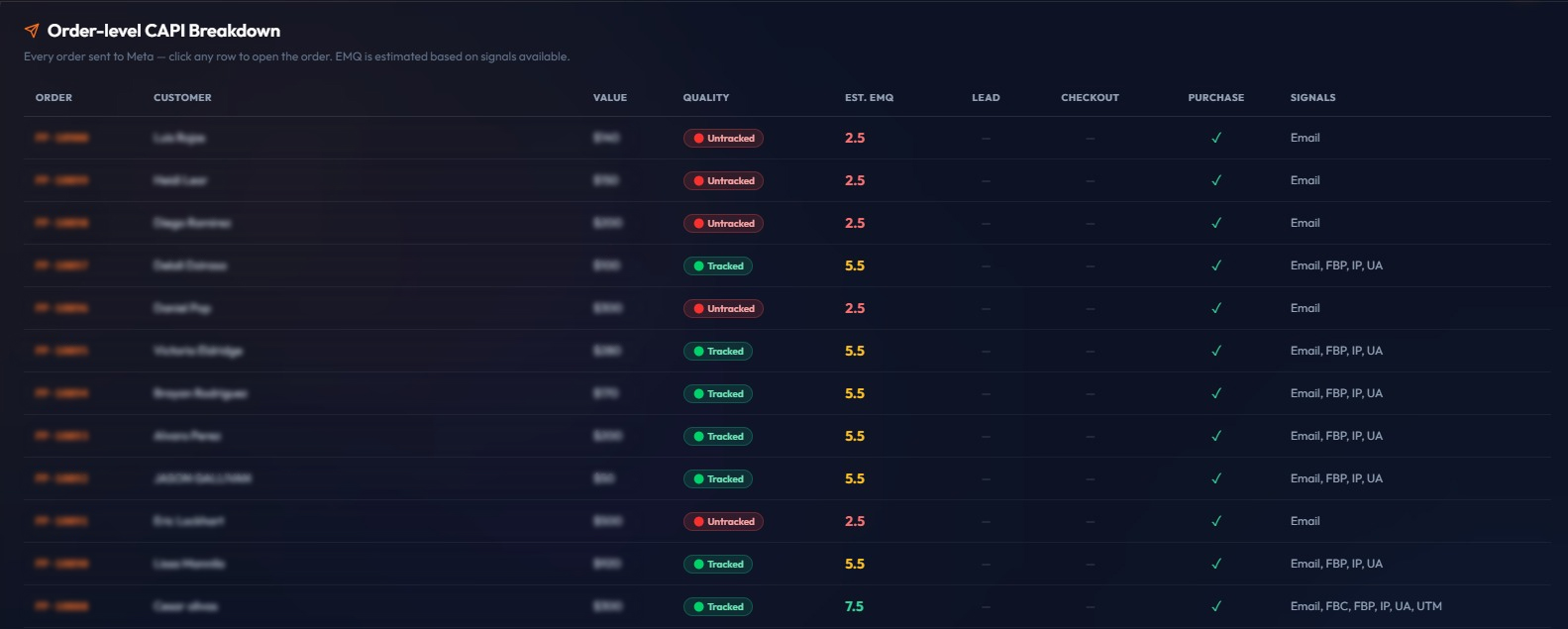 Order-level breakdown showing EMQ score and identifiers per order. Untracked orders send only an email and score 2.5. Tracked orders send email plus fbp, IP, and user agent and score 5.5, or add fbc and UTM to reach 7.5. Customer details redacted.