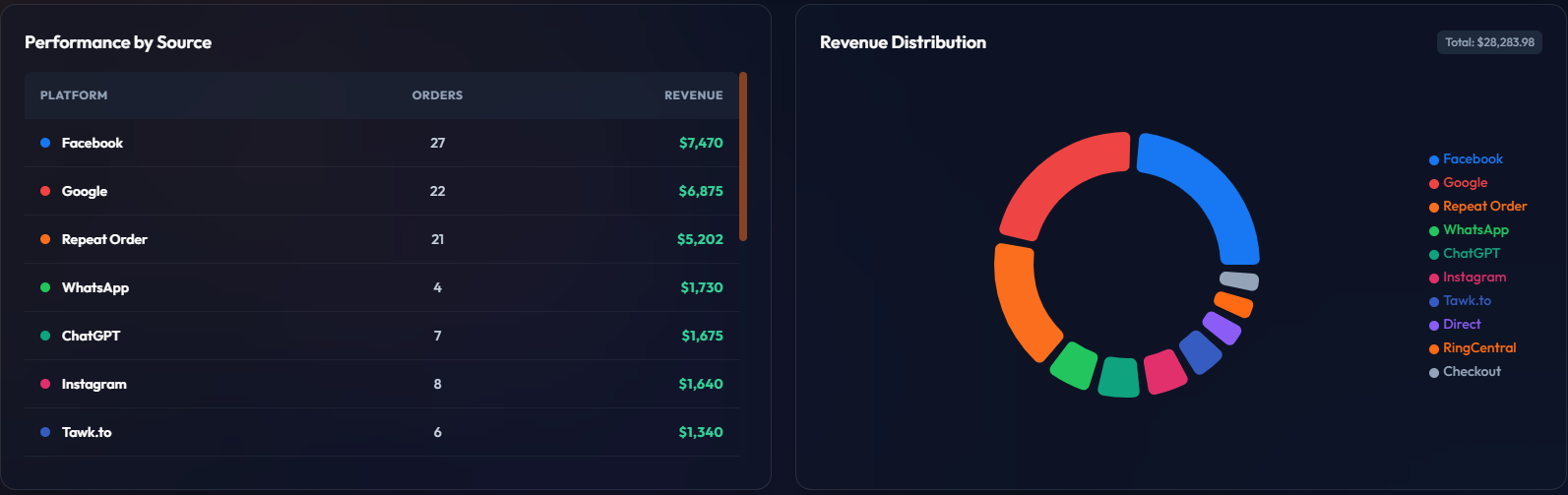 Revenue by source on a real store: Facebook and Google lead, and ChatGPT appears as a tracked revenue channel with 7 orders worth $1,675, alongside Instagram, WhatsApp, and live chat.