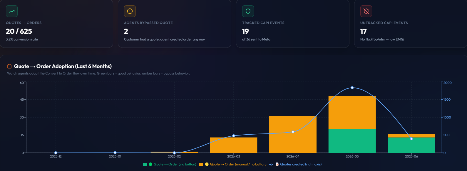Tracking dashboard from a real e-commerce store: 19 of 36 conversion events tracked and credited to Meta, 17 untracked due to missing fbc, fbp, and utm identifiers (low EMQ).